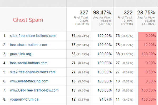 Spam referrer dans Google Analytics