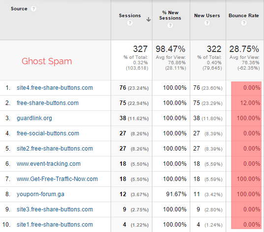 Spam referrer dans Google Analytics